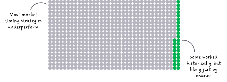 Graph - Success of simulated market timing strategies